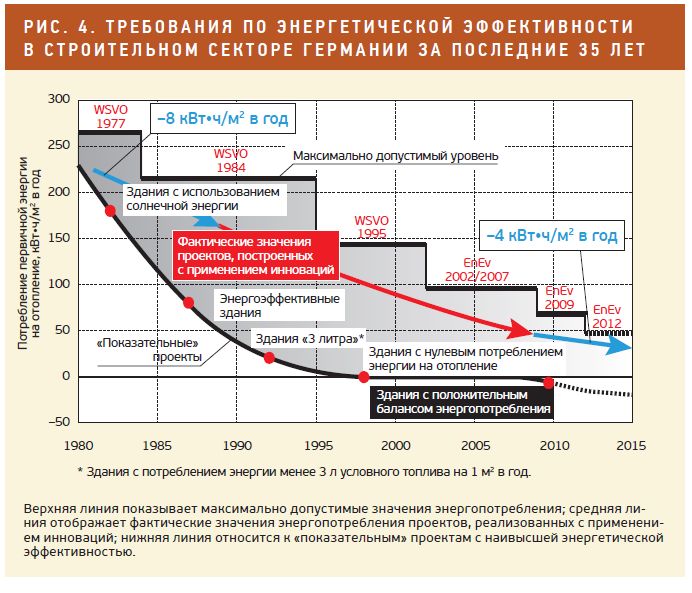 Новостройки будут оборудоваться системами автоматического регулирования отопления и вентиляции в зависимости от температуры воздуха  