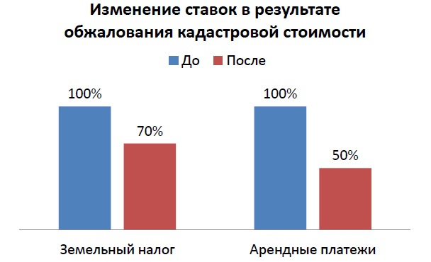 Кадастровая стоимость имущества для исчисления налогов для физлиц должна быть ниже рыночной на 15-20%