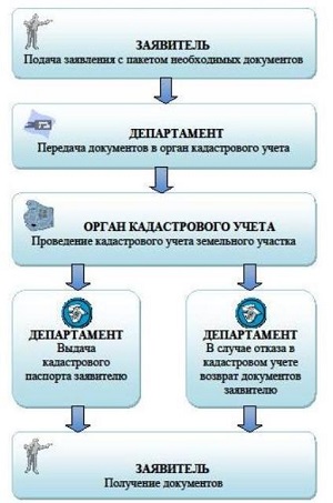 С 2017 года поставить недвижимость на кадастровый учет могут только собственники или их уполномоченные представители