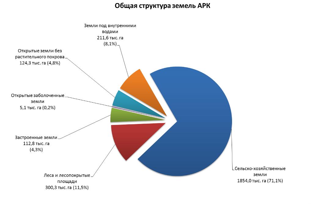 Общая структура земель Крыма